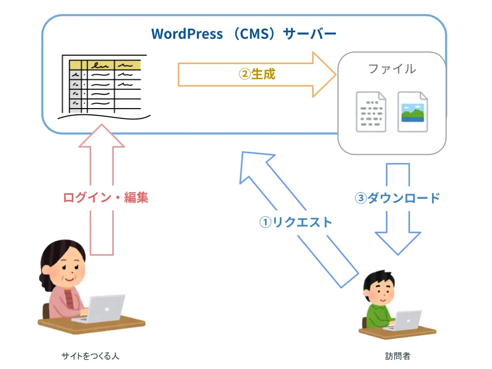 CMSが出てからのサイト開発