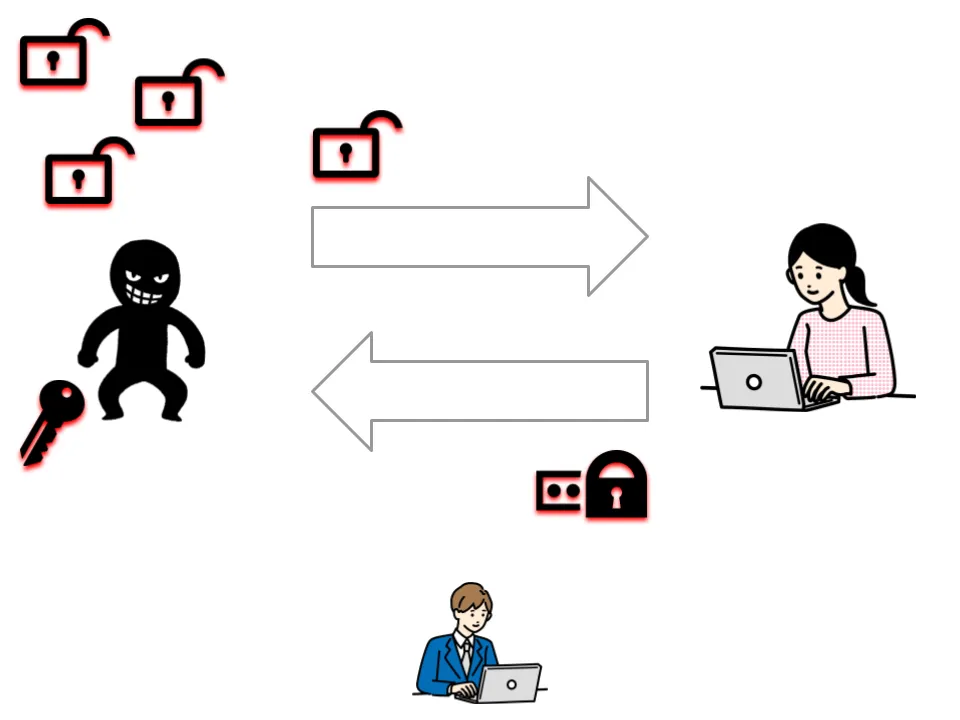 公開鍵を配っている人が、本当に本人かどうかを確認しないといけない