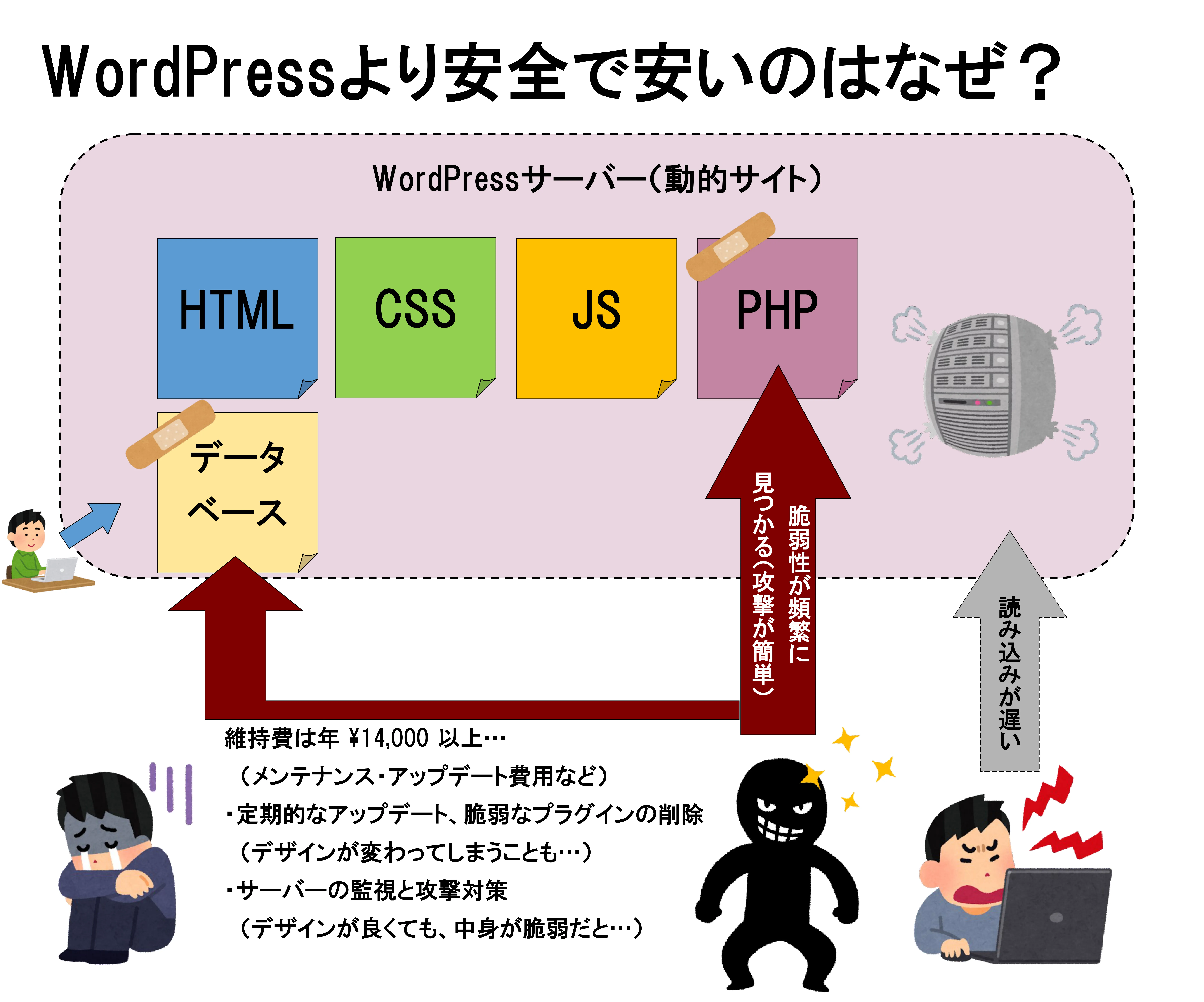 動的サイトのデメリット