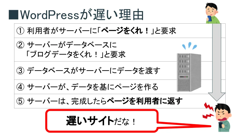 WordPressが遅い理由の説明図