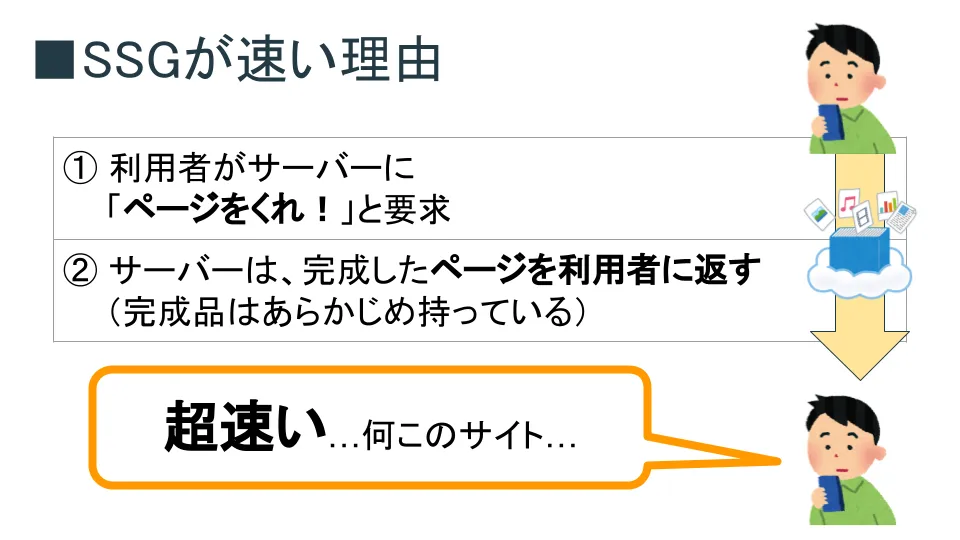 WordPressが遅い理由の説明図