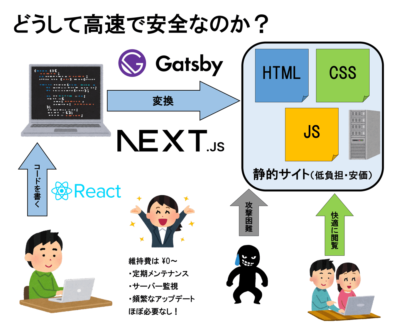 静的サイトのメリット