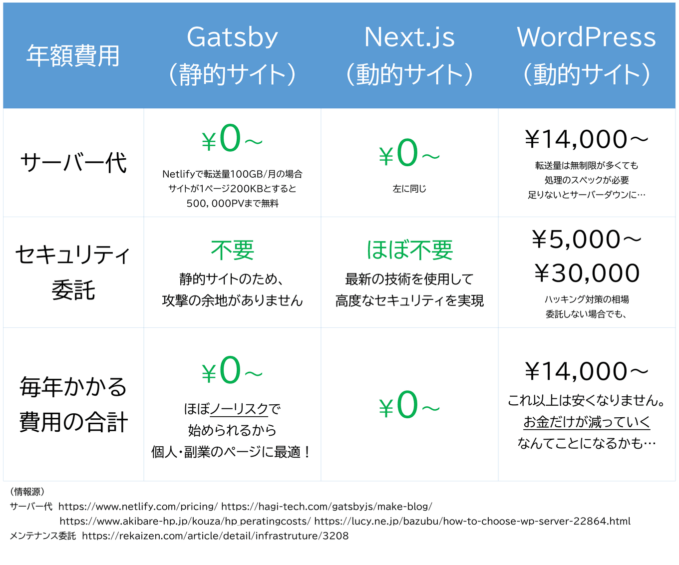 月額費用の表